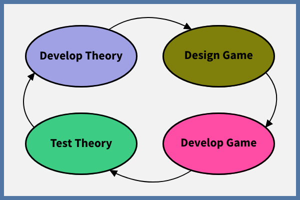 Diagram showing a cycle. Develop Theory leads to Design Game, which leads to Develop Game, which leads to Test Theory, which cycles back to Develop Theory.