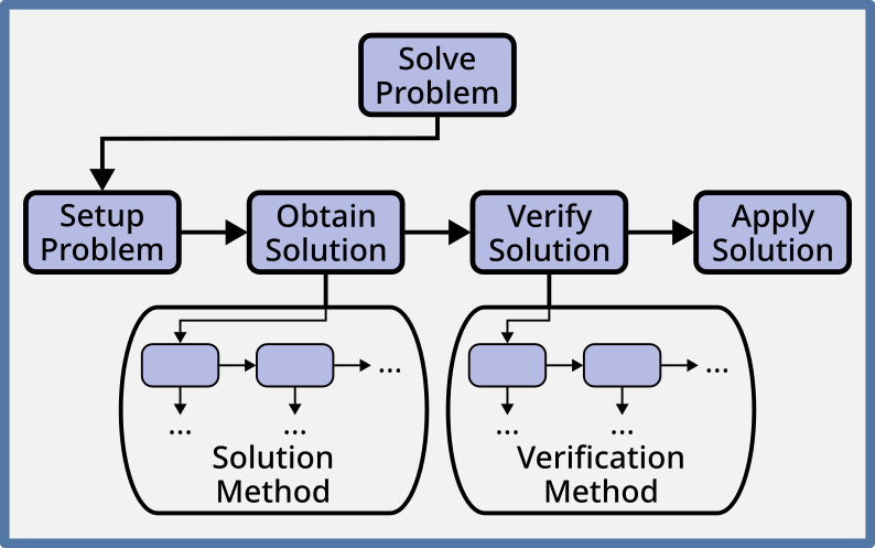 Picture of a task diagram. The supertask "Solve Problem" decomposes into the sequential subtasks "Setup Problem", "Obtain Solution", "Verify Solution", and "Apply Solution". The task "Obtain Solution" decomposes into a variable number of subtasks that make up the solution method. The task "Verify Solution" decomposes into a variable number of subtasks that make up the verification method.