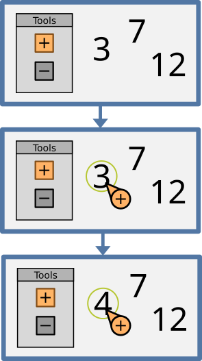 Picture of sequential frames of the game. Frame 1: A menu labeled "Tools" has 2 buttons labeled "+" and "−". The numbers 3, 7, and 12 are beside the menu. The + button is selected in the menu. Frame 2: A special mouse cursor has a "+" symbol on its body points at the number 3, which is highlighted. Frame 3: A number 4 is in place of the number 3.