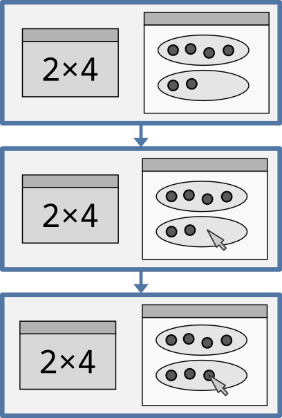 Picture of sequential frames of the game with 2 pims next to each other. Frame 1: Left pim: The expression 2 × 4. Right pim: 2 ellipses one over the other. The top ellipse is filled with 4 circular counters. The bottom ellipse is half-filled with 2 circular counters. Frame 2: A mouse cursor points at the half-filled ellipse in the right pim, at a place not occupied by a counter. Frame 3: A circular counter is beneath the mouse cursor. The ellipse now has 3 circular counters in it.