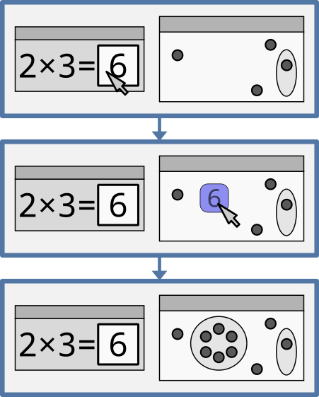 Picture of sequential frames of the game with 2 pims next to each other. Frame 1: Left pim: The equation 2 × 3 = 6. The number 6 of the equation is in a slot. Right pim: 4 circular counters and an ellipse in a messy arrangement and a large empty space. A mouse cursor points at the 6 in the slot of the left pim. Frame 2: The mouse cursor holds the number 6 in a transparent container over the empty space of the right pim. Frame 3: An ellipse with 6 circular counters in it has appeared in the empty space of the right pim, in place of the mouse cursor and the transparent container.