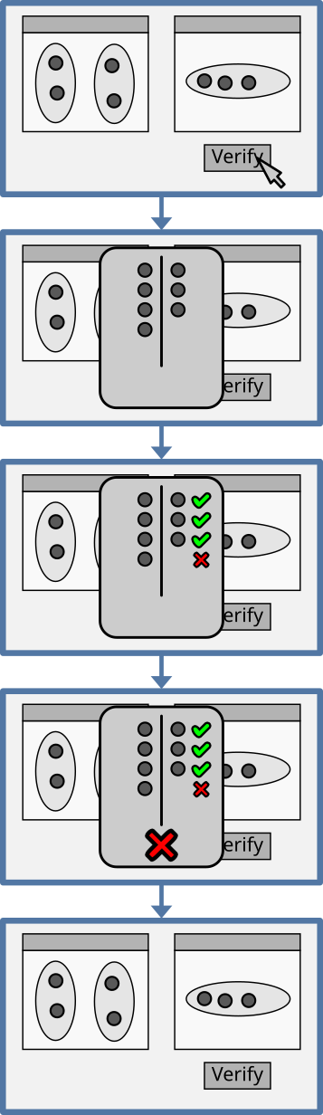 Picture of sequential frames of the game with 2 pims next to each other. A button below them is labeled "Verify". Frame 1: Left pim: 2 ellipses in a row are each filled with 2 circular counters. Right pim: 1 ellipse is partially filled with 3 circular counters in it and space for a fourth. A mouse cursor hovers over the "Verify" button. Frame 2: The mouse cursor is gone. A popup window is in the center that covers the pims and the "Verify" button. It contains a vertical line, 4 circular counters in a column on the left side of the line, and 3 circular counters in a column on the right side of the line, such that left and right counters are aligned with each other. Frame 3: A column of checkmarks is to the right of the first 3 pairs of counters. An x-shaped cross is below them where there is only 1 counter instead of a pair. Frame 4: A bigger x-shaped cross is below the vertical line. Frame 5: The popup window is gone, revealing the same picture as in frame 5.