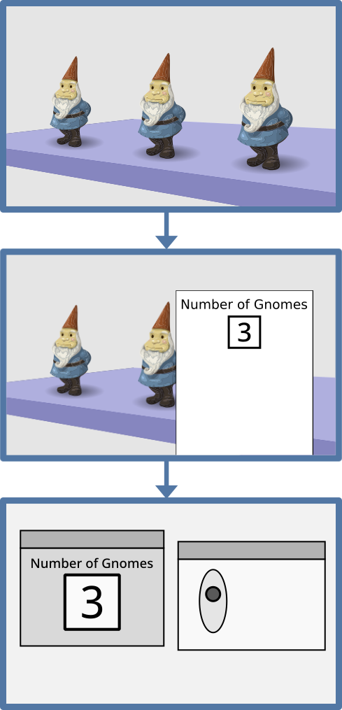 Picture of sequential frames of the game. Frame 1: A flat board is in 3-dimensional perspective, such that the right side is closer than the left side. It has 3 gnomes standing on it in a row. Frame 2: A flat paper facing the viewer covers most of the right side of the view. It reads "Number of Gnomes" at its top. Below that, it shows a number 3 with a box around it, while the rest of the paper is blank. Frame 3: 2 pims are next to each other. Left pim: There is the text "Number of Gnomes" and a slot beneath it with the number 3 in it, imitating the paper from frame 2. Right pim: There is one ellipse with one circular counter in it.