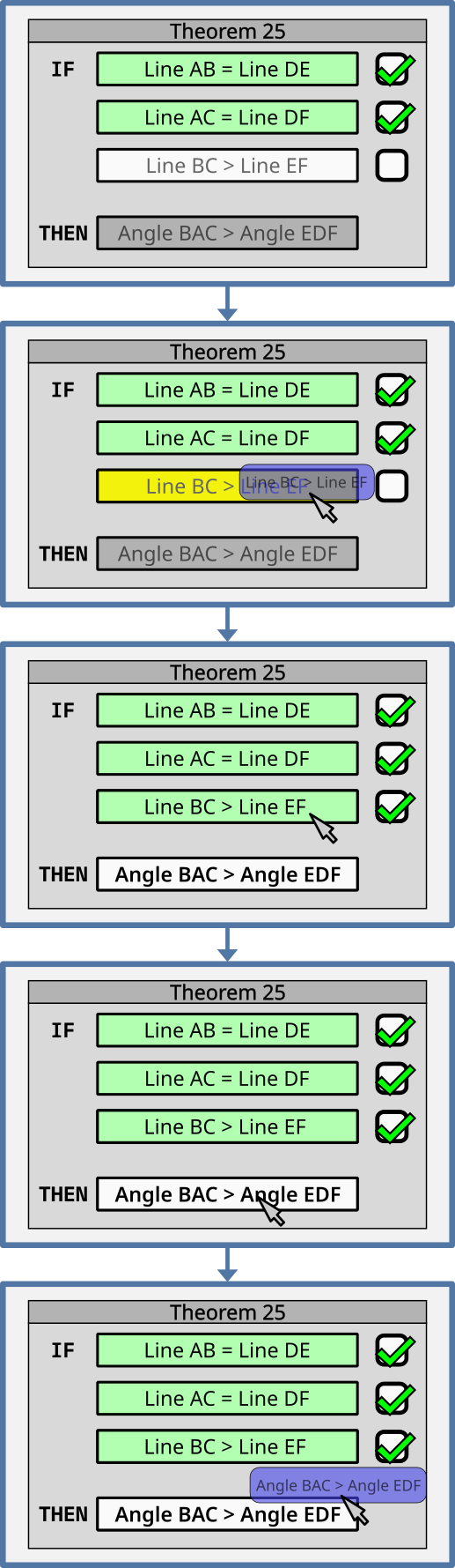 Picture of sequential frames of the game, in which the player interacts with a pim. The pim is labeled "Theorem 25" at its top. Frame 1: The left side has the labels "IF" and "THEN". 3 wide slots are ordered vertically to the right of the label "IF". They read "Line AB = Line DE", "Line AC = Line DF", and "Line BC > Line EF". Below them is 1 wide slot to the right of the label "THEN". It reads "Angle BAC > Angle EDF". Each slot for premises has a checkbox to its right. The first 2 checkboxes are checked off, and the third is not. The first 2 slots are highlighted, and the third is not. The final slot is grayed out. Frame 2: A mouse cursor drags the description "Line BC > Line EF" in a transparent container to the third slot, which has the same description. That slot is highlighted in a different color from the rest. Frame 3: The transparent container is gone. The third slot looks like the 2 slots above it while keeping its description, and its checkbox is checked off. The final slot is no longer grayed out. Frame 4: The mouse cursor hovers over the final slot. Frame 5: The mouse cursor drags its description "Angle BAC > Angle EDF" in a transparent container.