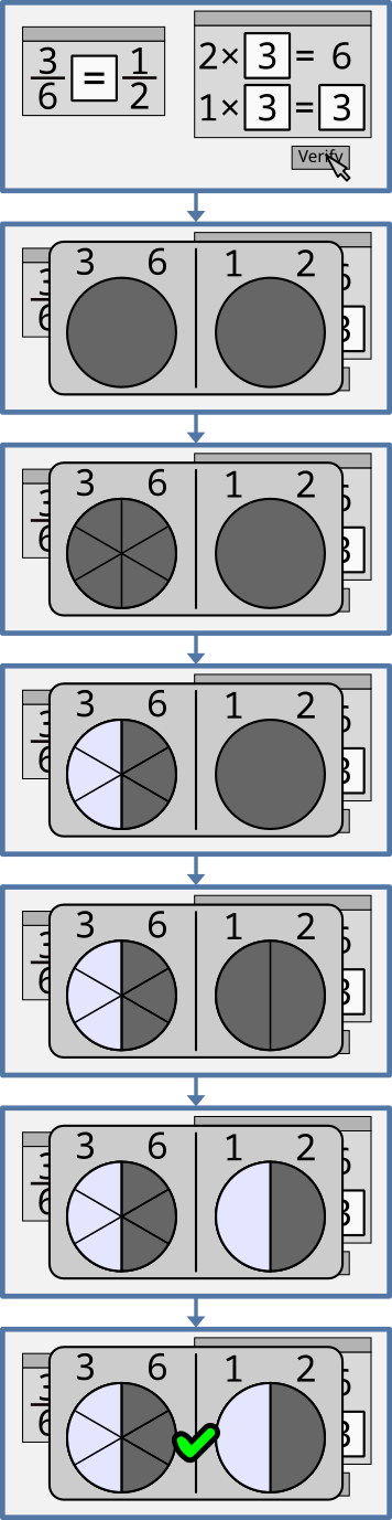Picture of sequential frames of the game with 2 pims next to each other. A button below them is labeled "Verify". Frame 1: Left pim: There is an equation with fractions 3/6 = 1/2. The equals symbol of the equation is contained in a slot. Right pim: There are 2 equations one over the other. The top equation is 2 × 3 = 6. The bottom equation is 1 × 3 = 3. The second number in the first equation and the second and third numbers in the second equation (all being the number 3) are each contained in a slot. Frame 2: The mouse cursor is gone. A popup window is in the center that covers the pims and the "Verify" button. It contains a vertical line and 2 big circles on each side of the line. Above the left circle are the numbers 3 and 6, and above the right circle are the numbers 1 and 2. Frame 3: The left circle is divided into 6 equal regions with a vertical line going down its center. Frame 4: The left 3 regions of the left circle are highlighted. Frame 5: The right circle is divided into 2 regions by a vertical line going down its center. Frame 6: The left part of the right circle is highlighted. (It is clear that the same area is highlighted in each circle.) Frame 7: There is a big check mark between the two circles.