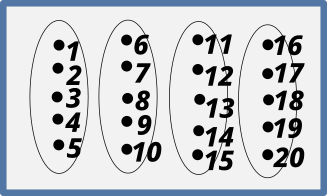 Picture: 4 sets of 5 dots. Each dot is counted with a number 1 through 20 next to it.