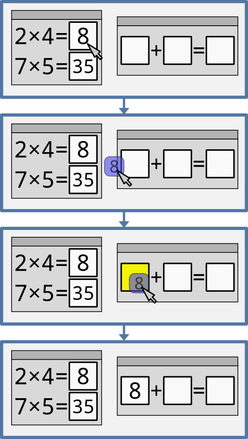 Picture of sequential frames of the game with 2 pims next to each other. Frame 1: Left pim: 2 equations are one over the other. The top equation is 2 × 4 = 8. The bottom equation is 7 × 5 = 35. The numbers on the right side of each equation (8 and 35) are in square slots. Right pim: There is an empty equation with blank slots (blank) + (blank) = (blank). A mouse cursor points at the 8 in the first slot of the left pim. Frame 2: The mouse cursor drags the number 8 in a transparent container between the 2 pims. Frame 3: The mouse cursor hovers over the leftmost slot of the empty equation in the right pim while holding the container with the number 8. That slot is highlighted. Frame 4: The leftmost slot on the right pim now contains the number 8, making the equation 8 + (blank) = (blank). The mouse cursor is gone.