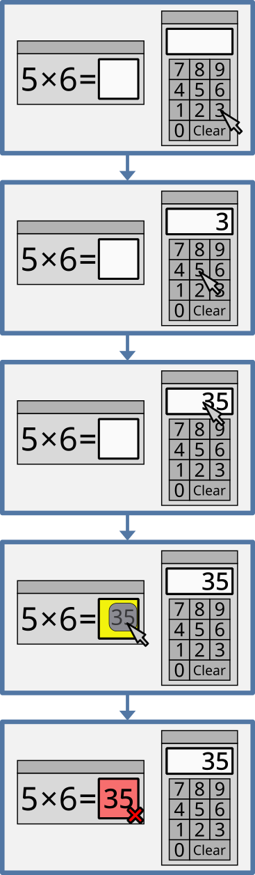 Picture of sequential frames of the game with 2 pims next to each other. Frame 1: The left pim contains an incomplete equation 5 × 6 = (blank), with a blank slot for the result of the equation. The right pim is the selector pim resembling a numeric keypad as described in section [2.10], but its wide slot at its top is blank. A mouse cursor points at the button marked 3 on the right pim. Frame 2: The slot of the right pim shows the number 3, and the mouse cursor now points at the button marked 5. Frame 3: The slot of the right pim shows the number 35. The mouse cursor hovers over the slot. Frame 4: The mouse cursor holds the number 35 in a transparent container over the slot of the left pim, and this slot is highlighted. Frame 5: The mouse cursor and the transparent container are gone. The slot of left pim now contains the number 35, making the equation 5 × 6 = 35. This slot is highlighted in a different color from before, and an x-shaped cross is next to it.